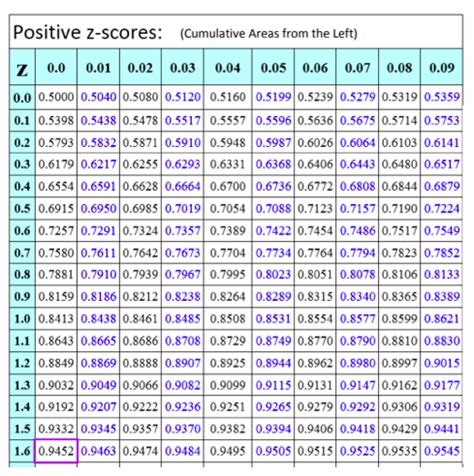 z table with positive score